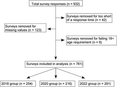 Longitudinal changes in Mediterranean diet adherence and perceived benefits and barriers to its consumption in US university students